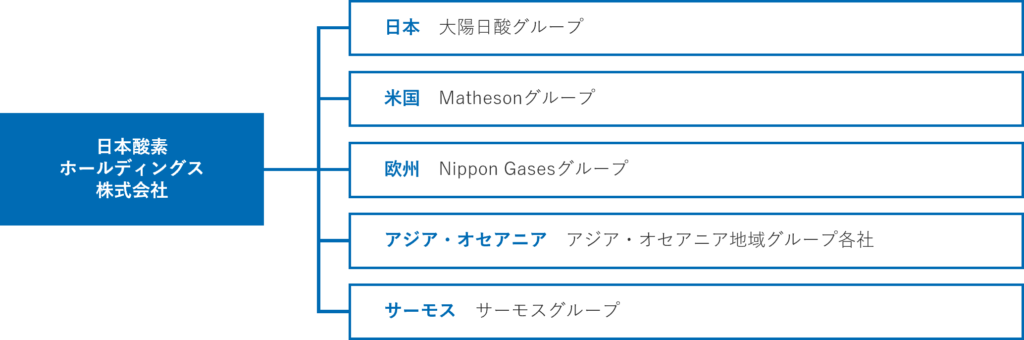 日本酸素ホールディングス株式会社組織図